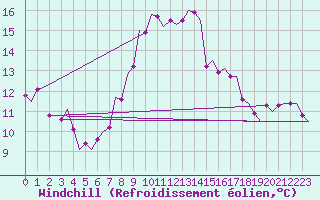 Courbe du refroidissement olien pour Laupheim