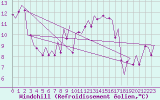 Courbe du refroidissement olien pour Frankfort (All)