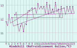 Courbe du refroidissement olien pour Platform L9-ff-1 Sea