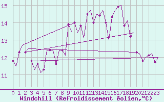 Courbe du refroidissement olien pour De Kooy