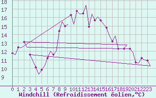 Courbe du refroidissement olien pour Olbia / Costa Smeralda