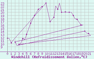 Courbe du refroidissement olien pour Kozani Airport