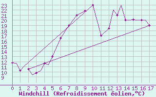 Courbe du refroidissement olien pour Kozani Airport