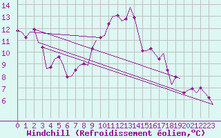 Courbe du refroidissement olien pour Vitoria