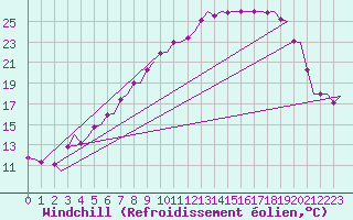 Courbe du refroidissement olien pour Kiruna Airport