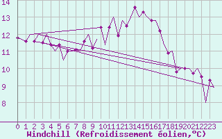 Courbe du refroidissement olien pour Klagenfurt-Flughafen