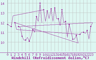 Courbe du refroidissement olien pour Menorca / Mahon