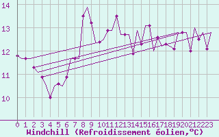 Courbe du refroidissement olien pour Kittila