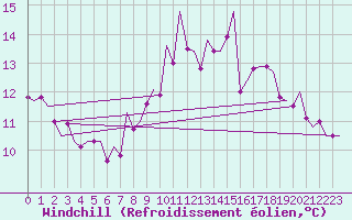 Courbe du refroidissement olien pour Buechel