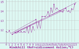Courbe du refroidissement olien pour Platform Awg-1 Sea