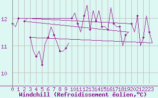 Courbe du refroidissement olien pour Shannon Airport