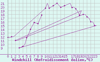 Courbe du refroidissement olien pour Vamdrup