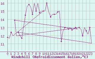 Courbe du refroidissement olien pour Trabzon
