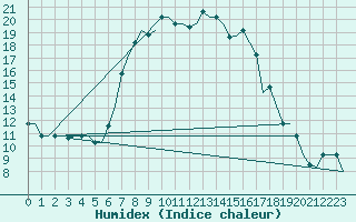 Courbe de l'humidex pour Andravida Airport