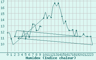 Courbe de l'humidex pour Burgas