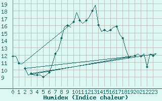 Courbe de l'humidex pour Fassberg