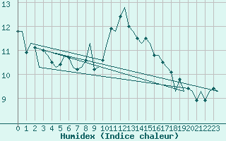 Courbe de l'humidex pour Vlieland