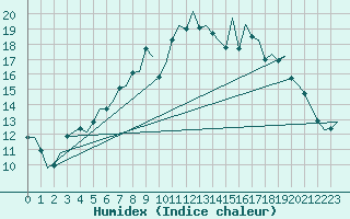 Courbe de l'humidex pour Maastricht / Zuid Limburg (PB)