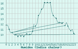 Courbe de l'humidex pour Hannover