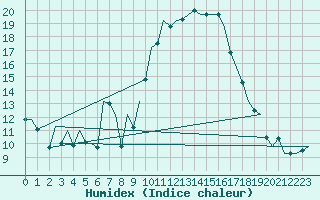 Courbe de l'humidex pour Bilbao (Esp)