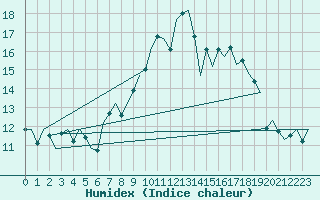 Courbe de l'humidex pour Cork Airport