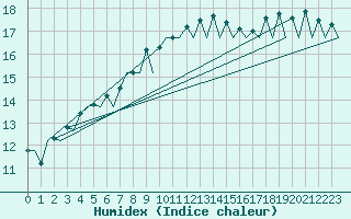 Courbe de l'humidex pour Kirkwall Airport