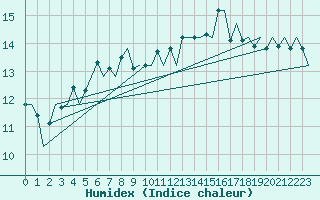 Courbe de l'humidex pour Molde / Aro