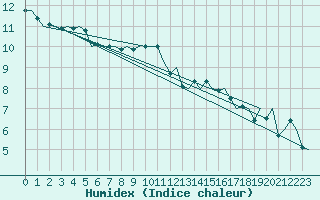 Courbe de l'humidex pour Eindhoven (PB)