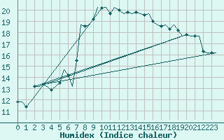Courbe de l'humidex pour Oostende (Be)