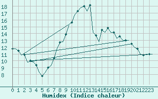 Courbe de l'humidex pour Bonn (All)