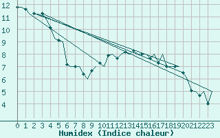 Courbe de l'humidex pour Helsinki-Vantaa