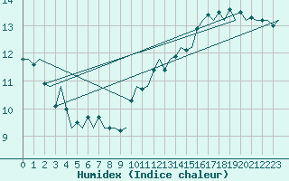 Courbe de l'humidex pour Rotterdam Airport Zestienhoven