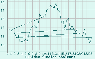 Courbe de l'humidex pour Wick