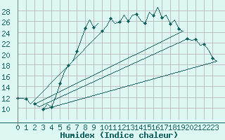 Courbe de l'humidex pour Augsburg