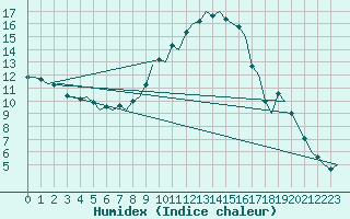 Courbe de l'humidex pour Skelleftea Airport