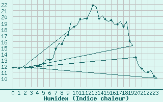 Courbe de l'humidex pour Shawbury