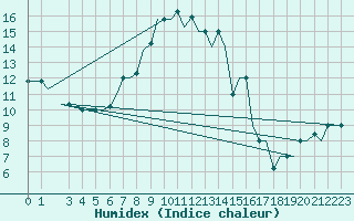 Courbe de l'humidex pour Tunis-Carthage