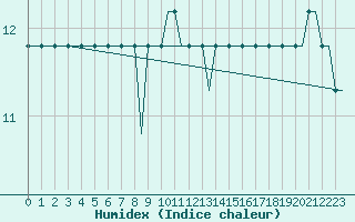 Courbe de l'humidex pour Valhall B Platform