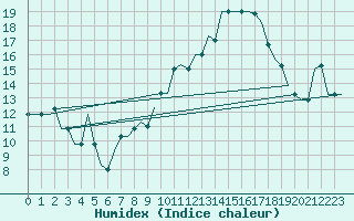 Courbe de l'humidex pour Les Eplatures