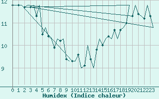 Courbe de l'humidex pour Platform K14-fa-1c Sea