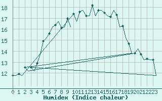 Courbe de l'humidex pour La Coruna / Alvedro