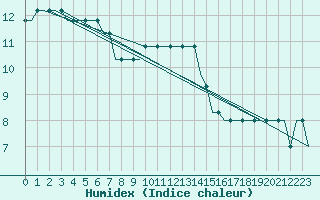 Courbe de l'humidex pour Cardiff-Wales Airport