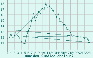 Courbe de l'humidex pour Floro