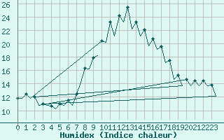 Courbe de l'humidex pour Gerona (Esp)