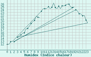 Courbe de l'humidex pour Volkel