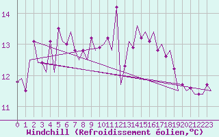 Courbe du refroidissement olien pour Platform J6-a Sea