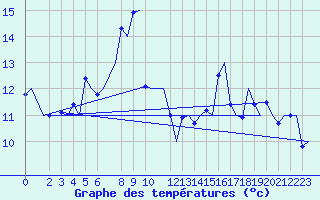 Courbe de tempratures pour Tromso / Langnes