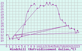 Courbe du refroidissement olien pour Luqa