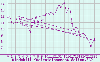 Courbe du refroidissement olien pour Fritzlar