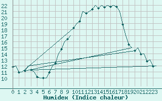 Courbe de l'humidex pour Saarbruecken / Ensheim